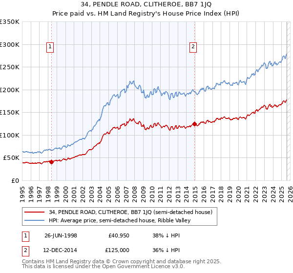 34, PENDLE ROAD, CLITHEROE, BB7 1JQ: Price paid vs HM Land Registry's House Price Index