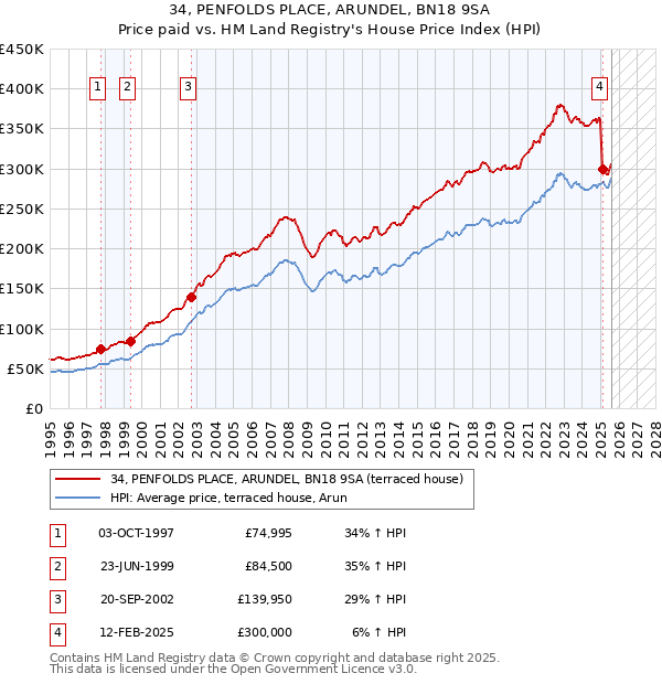 34, PENFOLDS PLACE, ARUNDEL, BN18 9SA: Price paid vs HM Land Registry's House Price Index