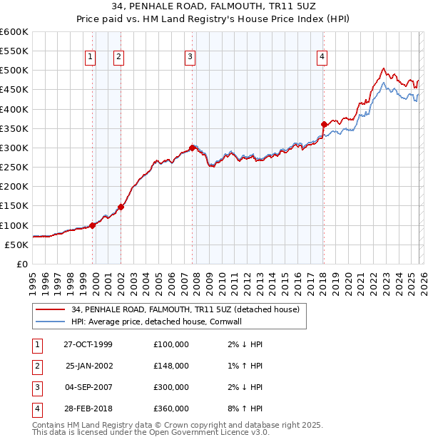 34, PENHALE ROAD, FALMOUTH, TR11 5UZ: Price paid vs HM Land Registry's House Price Index