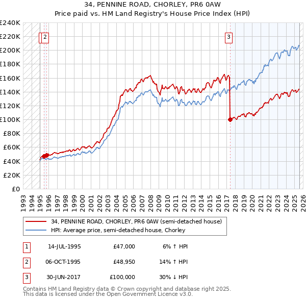 34, PENNINE ROAD, CHORLEY, PR6 0AW: Price paid vs HM Land Registry's House Price Index