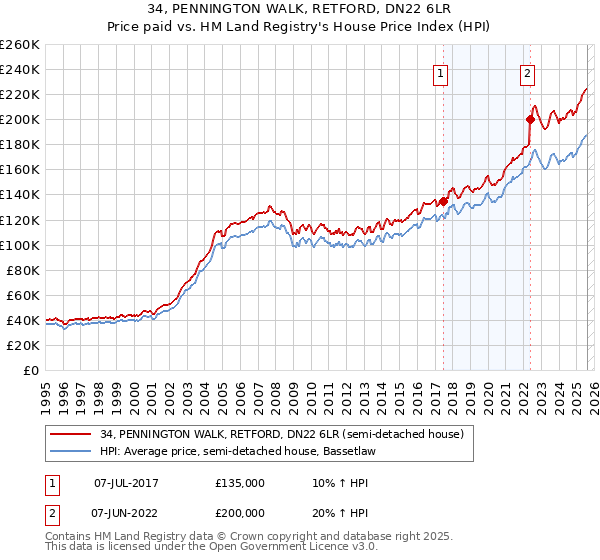 34, PENNINGTON WALK, RETFORD, DN22 6LR: Price paid vs HM Land Registry's House Price Index