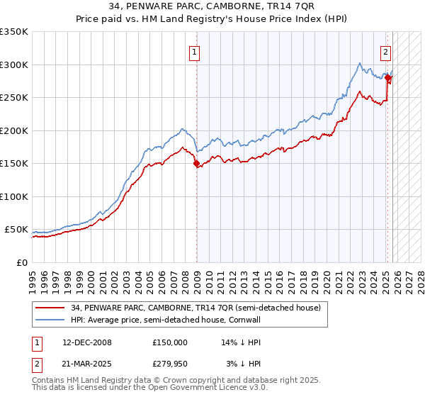 34, PENWARE PARC, CAMBORNE, TR14 7QR: Price paid vs HM Land Registry's House Price Index