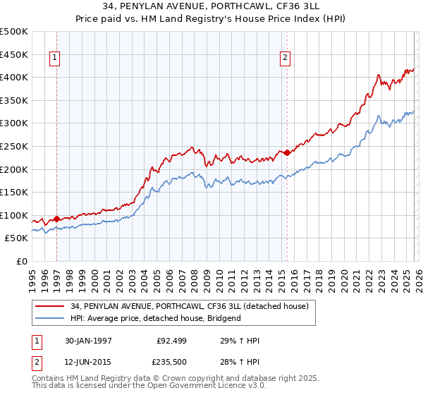 34, PENYLAN AVENUE, PORTHCAWL, CF36 3LL: Price paid vs HM Land Registry's House Price Index