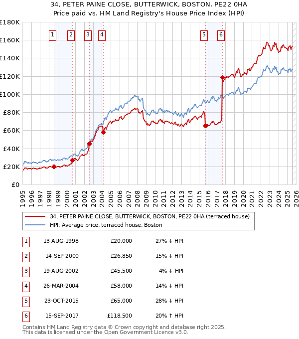 34, PETER PAINE CLOSE, BUTTERWICK, BOSTON, PE22 0HA: Price paid vs HM Land Registry's House Price Index