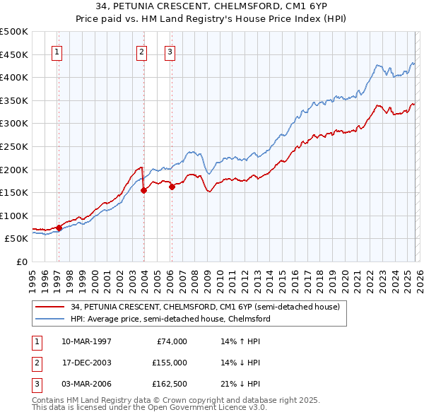 34, PETUNIA CRESCENT, CHELMSFORD, CM1 6YP: Price paid vs HM Land Registry's House Price Index