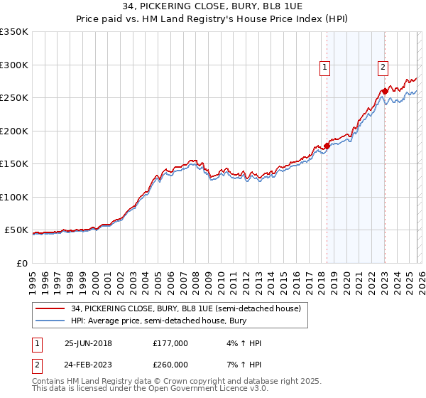 34, PICKERING CLOSE, BURY, BL8 1UE: Price paid vs HM Land Registry's House Price Index