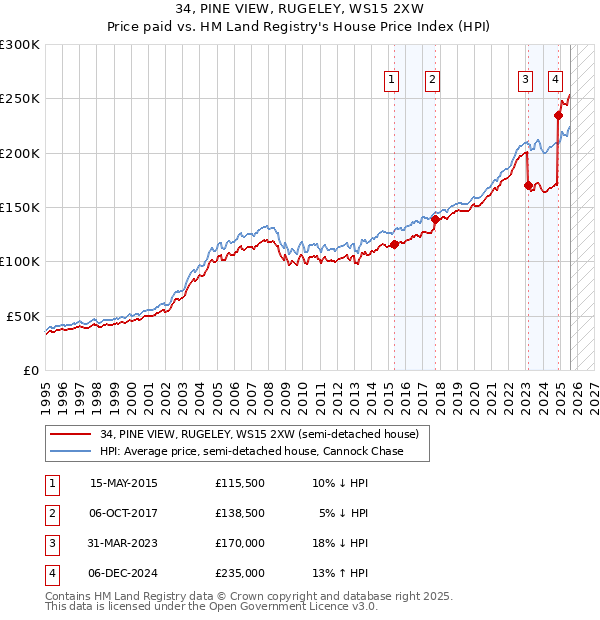 34, PINE VIEW, RUGELEY, WS15 2XW: Price paid vs HM Land Registry's House Price Index