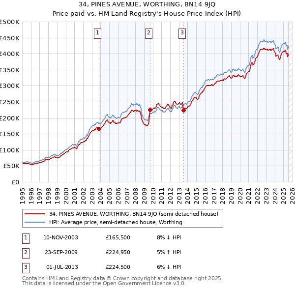 34, PINES AVENUE, WORTHING, BN14 9JQ: Price paid vs HM Land Registry's House Price Index