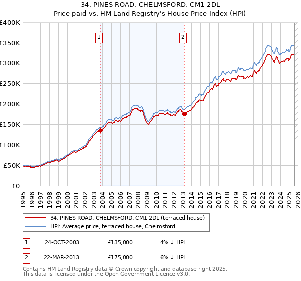 34, PINES ROAD, CHELMSFORD, CM1 2DL: Price paid vs HM Land Registry's House Price Index