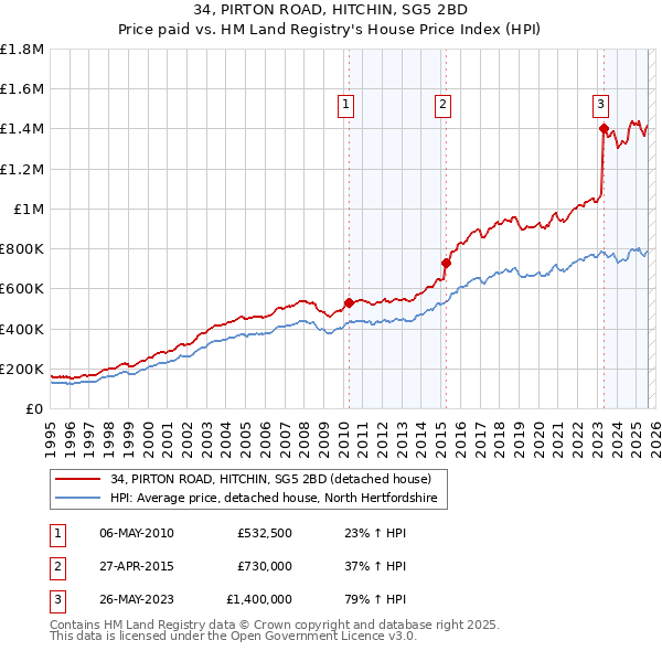 34, PIRTON ROAD, HITCHIN, SG5 2BD: Price paid vs HM Land Registry's House Price Index