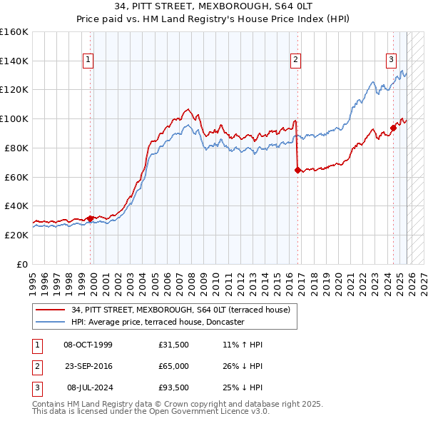 34, PITT STREET, MEXBOROUGH, S64 0LT: Price paid vs HM Land Registry's House Price Index