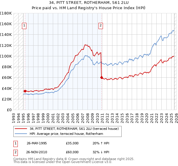 34, PITT STREET, ROTHERHAM, S61 2LU: Price paid vs HM Land Registry's House Price Index