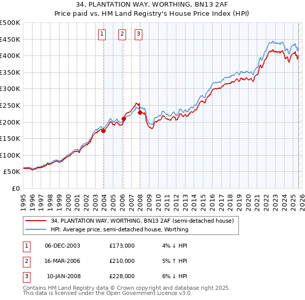 34, PLANTATION WAY, WORTHING, BN13 2AF: Price paid vs HM Land Registry's House Price Index