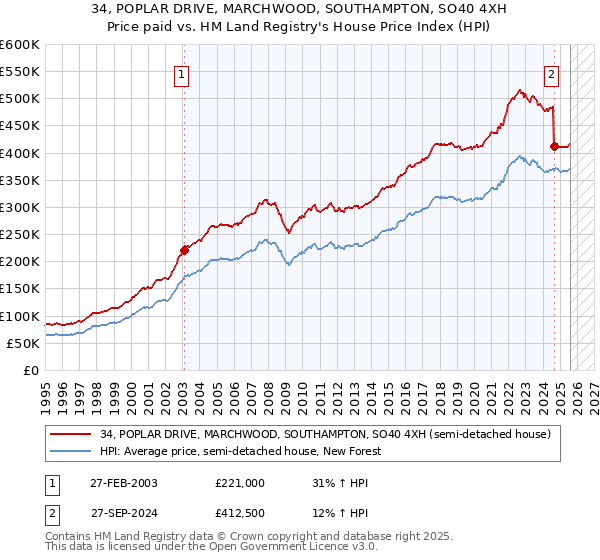 34, POPLAR DRIVE, MARCHWOOD, SOUTHAMPTON, SO40 4XH: Price paid vs HM Land Registry's House Price Index