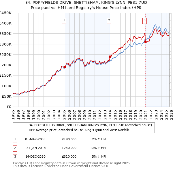 34, POPPYFIELDS DRIVE, SNETTISHAM, KING'S LYNN, PE31 7UD: Price paid vs HM Land Registry's House Price Index