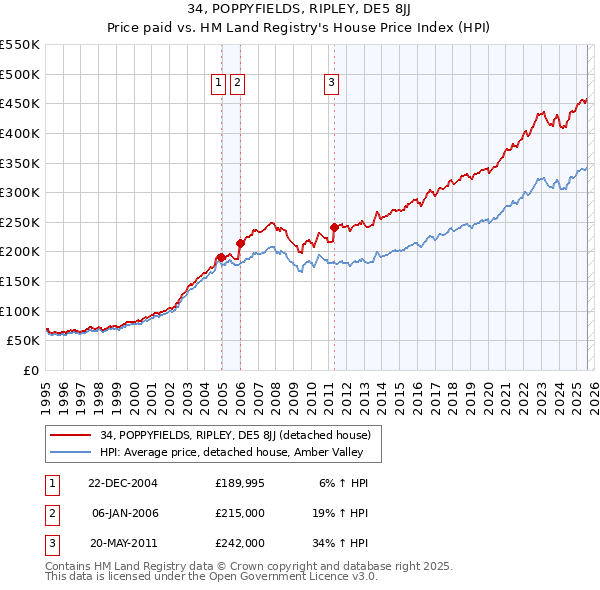 34, POPPYFIELDS, RIPLEY, DE5 8JJ: Price paid vs HM Land Registry's House Price Index