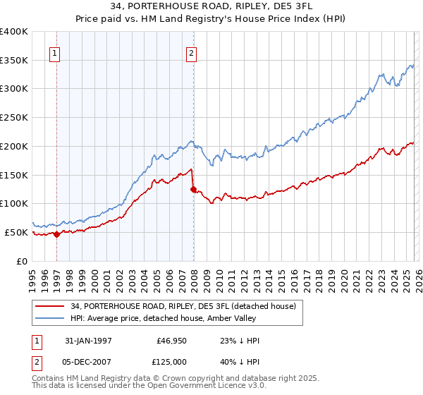 34, PORTERHOUSE ROAD, RIPLEY, DE5 3FL: Price paid vs HM Land Registry's House Price Index