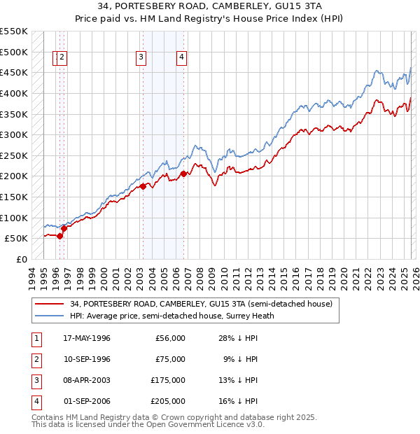 34, PORTESBERY ROAD, CAMBERLEY, GU15 3TA: Price paid vs HM Land Registry's House Price Index