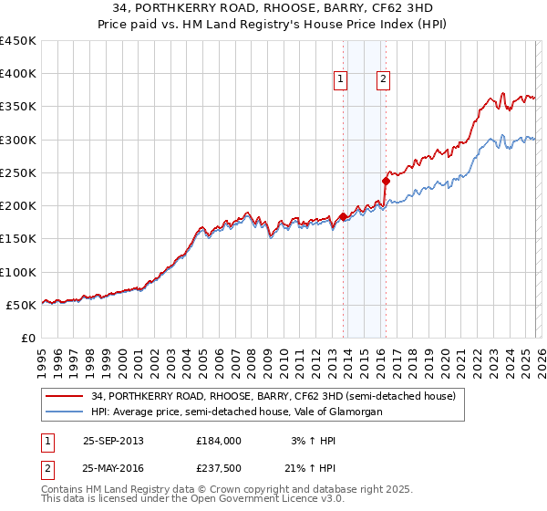 34, PORTHKERRY ROAD, RHOOSE, BARRY, CF62 3HD: Price paid vs HM Land Registry's House Price Index
