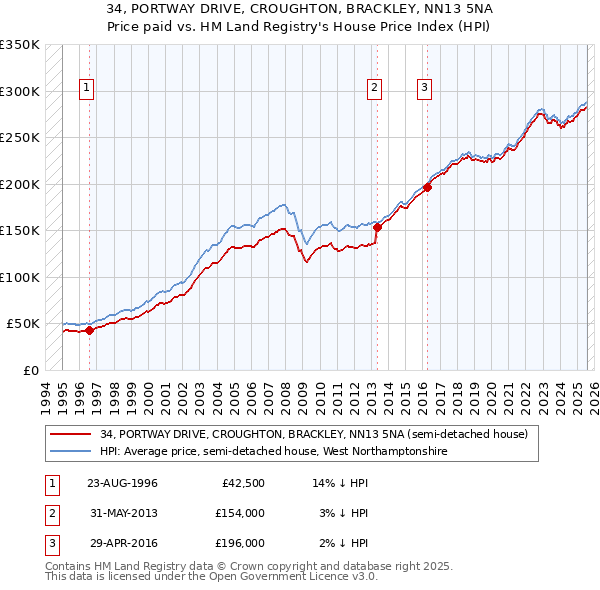 34, PORTWAY DRIVE, CROUGHTON, BRACKLEY, NN13 5NA: Price paid vs HM Land Registry's House Price Index
