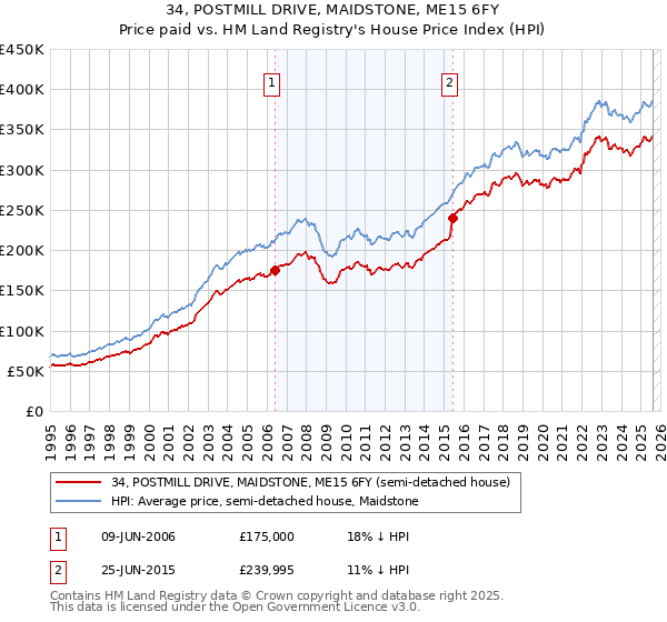34, POSTMILL DRIVE, MAIDSTONE, ME15 6FY: Price paid vs HM Land Registry's House Price Index