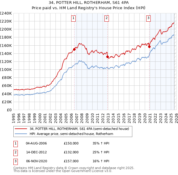 34, POTTER HILL, ROTHERHAM, S61 4PA: Price paid vs HM Land Registry's House Price Index