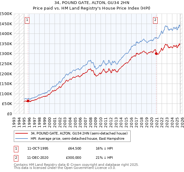 34, POUND GATE, ALTON, GU34 2HN: Price paid vs HM Land Registry's House Price Index