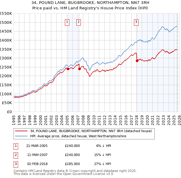 34, POUND LANE, BUGBROOKE, NORTHAMPTON, NN7 3RH: Price paid vs HM Land Registry's House Price Index