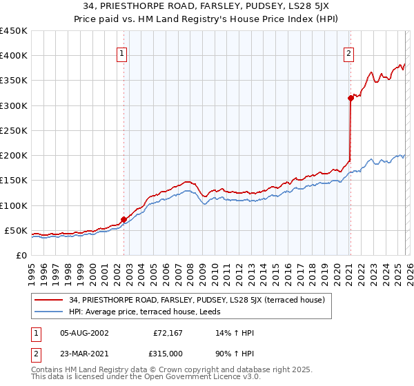 34, PRIESTHORPE ROAD, FARSLEY, PUDSEY, LS28 5JX: Price paid vs HM Land Registry's House Price Index