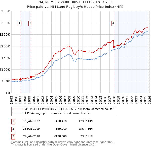 34, PRIMLEY PARK DRIVE, LEEDS, LS17 7LR: Price paid vs HM Land Registry's House Price Index