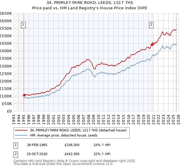 34, PRIMLEY PARK ROAD, LEEDS, LS17 7HS: Price paid vs HM Land Registry's House Price Index