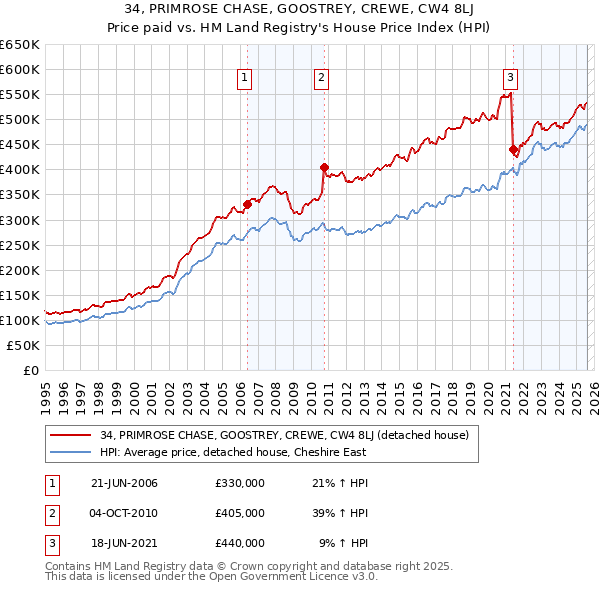 34, PRIMROSE CHASE, GOOSTREY, CREWE, CW4 8LJ: Price paid vs HM Land Registry's House Price Index