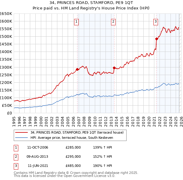 34, PRINCES ROAD, STAMFORD, PE9 1QT: Price paid vs HM Land Registry's House Price Index