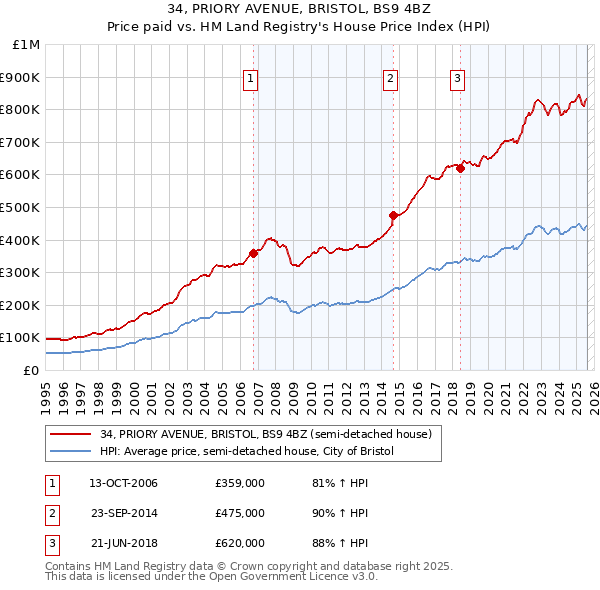 34, PRIORY AVENUE, BRISTOL, BS9 4BZ: Price paid vs HM Land Registry's House Price Index