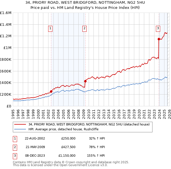34, PRIORY ROAD, WEST BRIDGFORD, NOTTINGHAM, NG2 5HU: Price paid vs HM Land Registry's House Price Index
