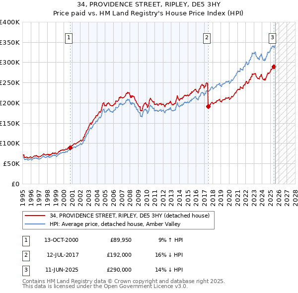 34, PROVIDENCE STREET, RIPLEY, DE5 3HY: Price paid vs HM Land Registry's House Price Index