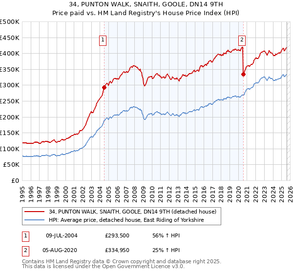 34, PUNTON WALK, SNAITH, GOOLE, DN14 9TH: Price paid vs HM Land Registry's House Price Index