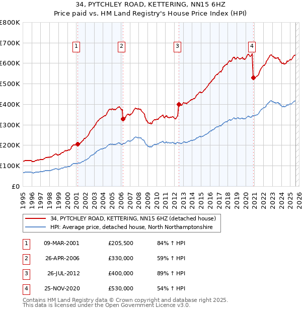 34, PYTCHLEY ROAD, KETTERING, NN15 6HZ: Price paid vs HM Land Registry's House Price Index