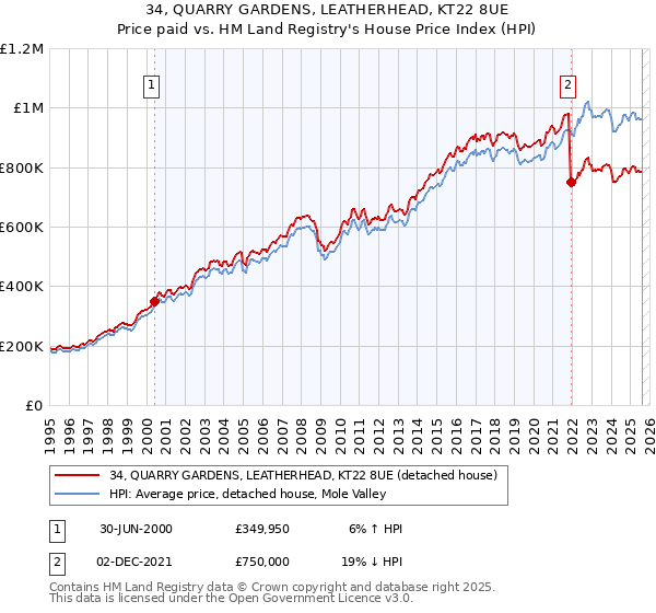 34, QUARRY GARDENS, LEATHERHEAD, KT22 8UE: Price paid vs HM Land Registry's House Price Index