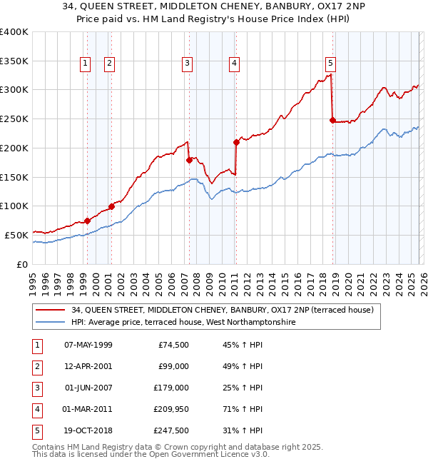 34, QUEEN STREET, MIDDLETON CHENEY, BANBURY, OX17 2NP: Price paid vs HM Land Registry's House Price Index