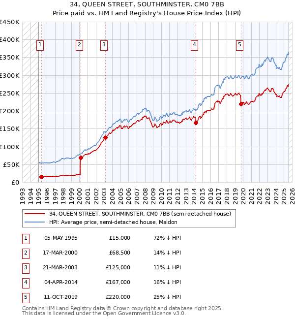 34, QUEEN STREET, SOUTHMINSTER, CM0 7BB: Price paid vs HM Land Registry's House Price Index