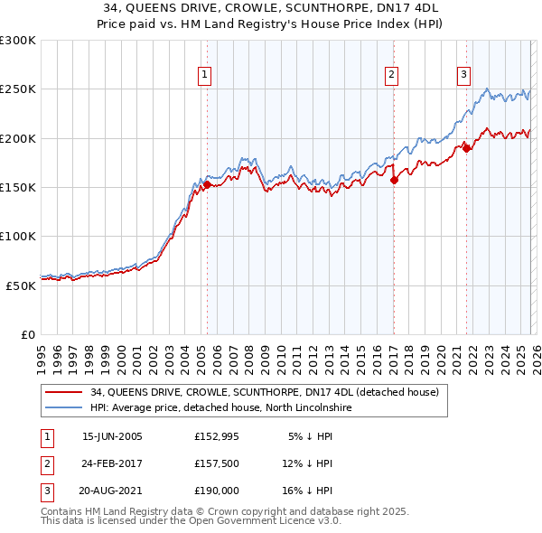 34, QUEENS DRIVE, CROWLE, SCUNTHORPE, DN17 4DL: Price paid vs HM Land Registry's House Price Index