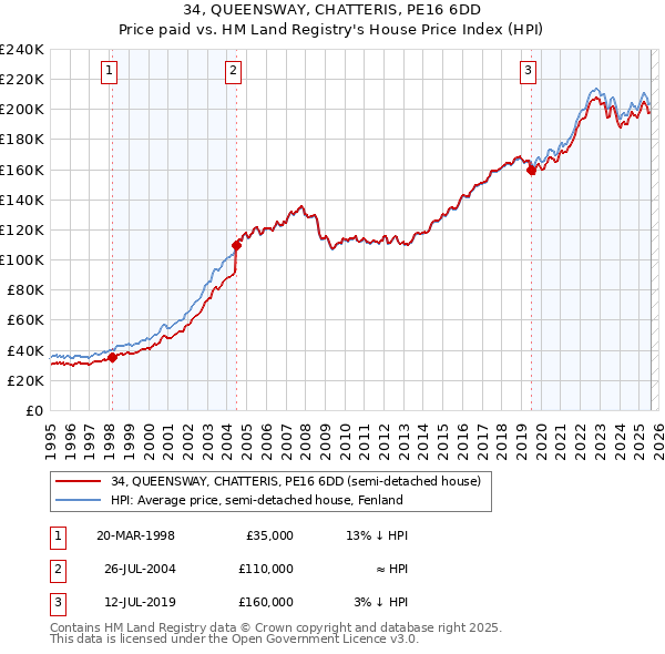 34, QUEENSWAY, CHATTERIS, PE16 6DD: Price paid vs HM Land Registry's House Price Index