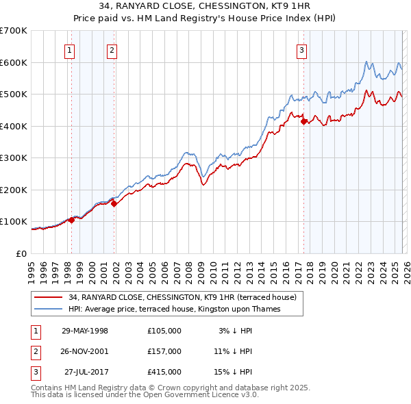 34, RANYARD CLOSE, CHESSINGTON, KT9 1HR: Price paid vs HM Land Registry's House Price Index