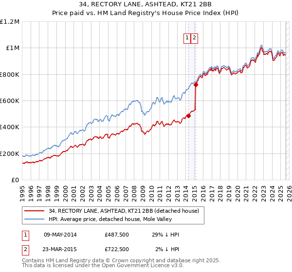 34, RECTORY LANE, ASHTEAD, KT21 2BB: Price paid vs HM Land Registry's House Price Index