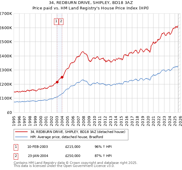 34, REDBURN DRIVE, SHIPLEY, BD18 3AZ: Price paid vs HM Land Registry's House Price Index