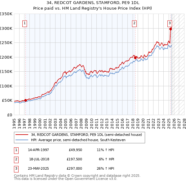 34, REDCOT GARDENS, STAMFORD, PE9 1DL: Price paid vs HM Land Registry's House Price Index