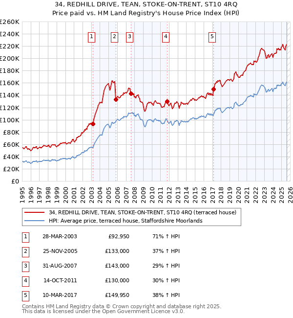 34, REDHILL DRIVE, TEAN, STOKE-ON-TRENT, ST10 4RQ: Price paid vs HM Land Registry's House Price Index