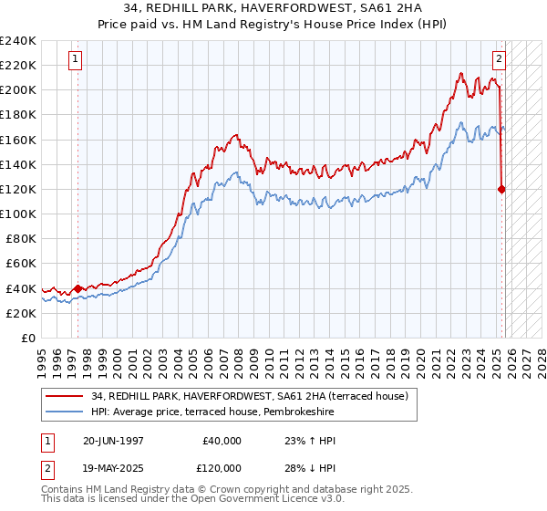 34, REDHILL PARK, HAVERFORDWEST, SA61 2HA: Price paid vs HM Land Registry's House Price Index