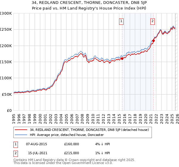 34, REDLAND CRESCENT, THORNE, DONCASTER, DN8 5JP: Price paid vs HM Land Registry's House Price Index
